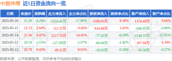 线上配资平台开户 中复神鹰（688295）5月16日主力资金净卖出2555.41万元